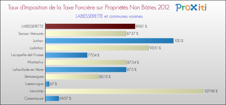 Taux d'imposition de la taxe foncière sur les immeubles et terrains non batis 2012 pour LABESSERETTE et les communes proches Comparaison des taux d'imposition de la taxe foncière sur les immeubles et terrains non batis 2012 pour LABESSERETTE et les communes voisines