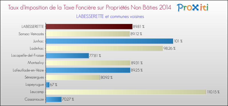 Taux d'imposition de la taxe foncière sur les immeubles et terrains non batis 2014 pour LABESSERETTE et les communes proches Comparaison des taux d'imposition de la taxe foncière sur les immeubles et terrains non batis 2014 pour LABESSERETTE et les communes voisines