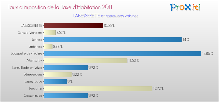 Taux d'imposition de la taxe d'habitation 2011 pour LABESSERETTE et les communes proches Comparaison des taux d'imposition de la taxe d'habitation 2011 pour LABESSERETTE et les communes voisines