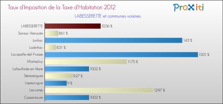 Taux d'imposition de la taxe d'habitation 2012 pour LABESSERETTE et les communes proches Comparaison des taux d'imposition de la taxe d'habitation 2012 pour LABESSERETTE et les communes voisines