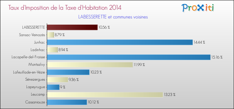 Taux d'imposition de la taxe d'habitation 2014 pour LABESSERETTE et les communes proches Comparaison des taux d'imposition de la taxe d'habitation 2014 pour LABESSERETTE et les communes voisines