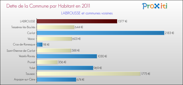 Dette par habitant de la commune en 2011 pour LABROUSSE et les communes proches Comparaison de la dette par habitant de la commune en 2011 pour LABROUSSE et les communes voisines