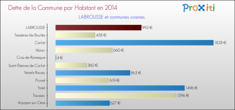 Comparaison de la dette par habitant de la commune en 2014 pour LABROUSSE et les communes voisines