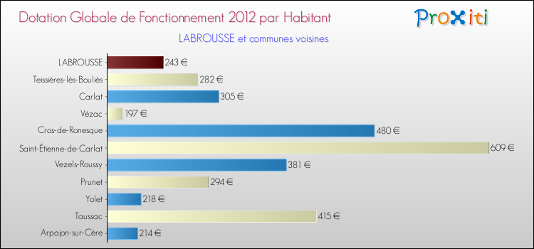 Montant des dotations globales de fonctionnement DGF par Habitant pour LABROUSSE et les communes proches Comparaison des des dotations globales de fonctionnement DGF par habitant pour LABROUSSE et les communes voisines