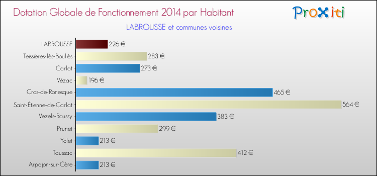 Comparaison des des dotations globales de fonctionnement DGF par habitant pour LABROUSSE et les communes voisines en 2014.