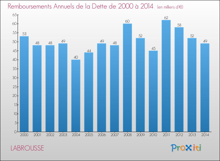 Evolution de l'annuité de la dette pour la commune de LABROUSSE de 2000 à 2014 Annuités de la dette pour LABROUSSE de 2000 à 2014