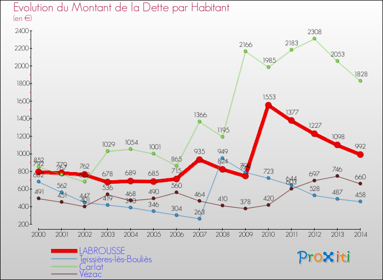 Evolution de la dette par habitant pour la commune de LABROUSSE et les communes proches de 2000 à 2014 Comparaison de la dette par habitant pour LABROUSSE et les communes voisines de 2000 à 2014