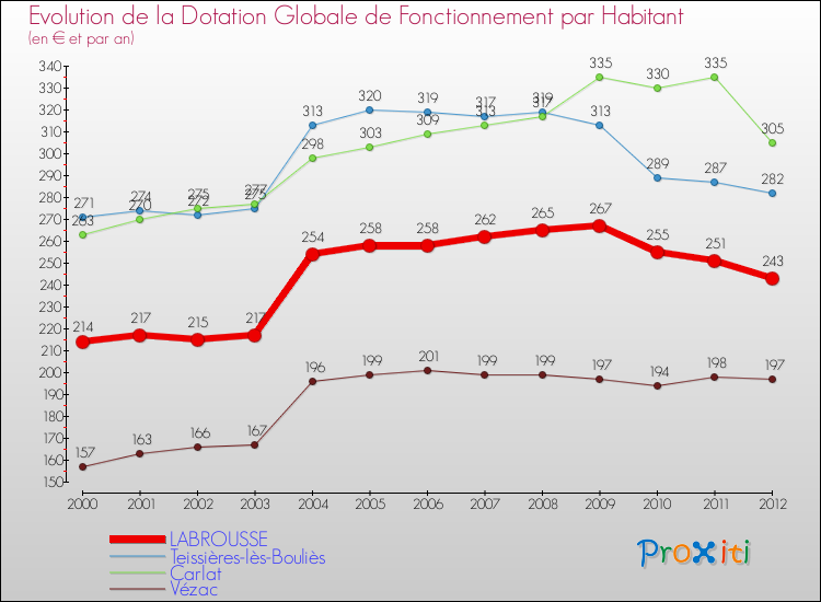 Evolution et montant de la dotation globale de fonctionnement par Habitant pour LABROUSSE et les communes proches Comparaison des dotations globales de fonctionnement par habitant pour LABROUSSE et les communes voisines