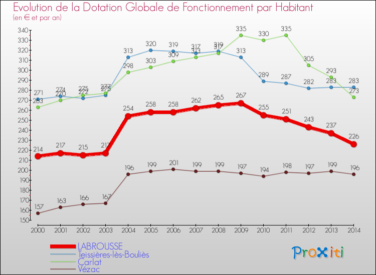 Comparaison des dotations globales de fonctionnement par habitant pour LABROUSSE et les communes voisines de 2000 à 2014.