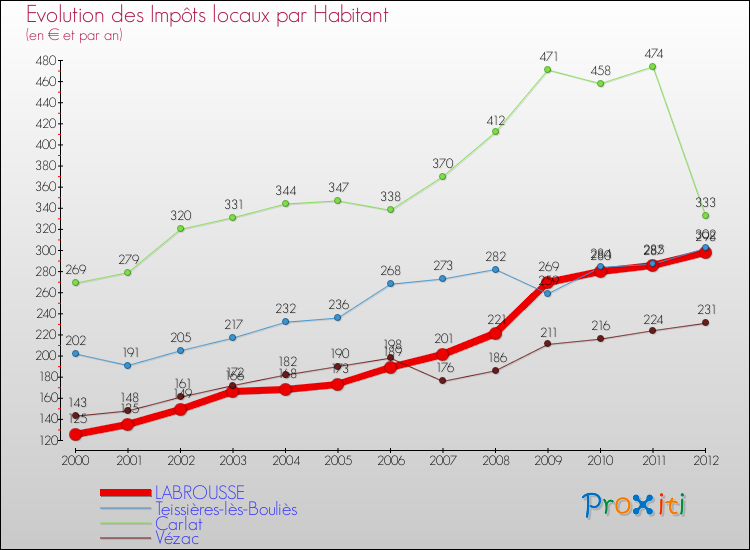 Evolution et montant des impôts locaux par Habitant pour LABROUSSE et les communes proches Comparaison des impôts locaux par habitant pour LABROUSSE et les communes voisines
