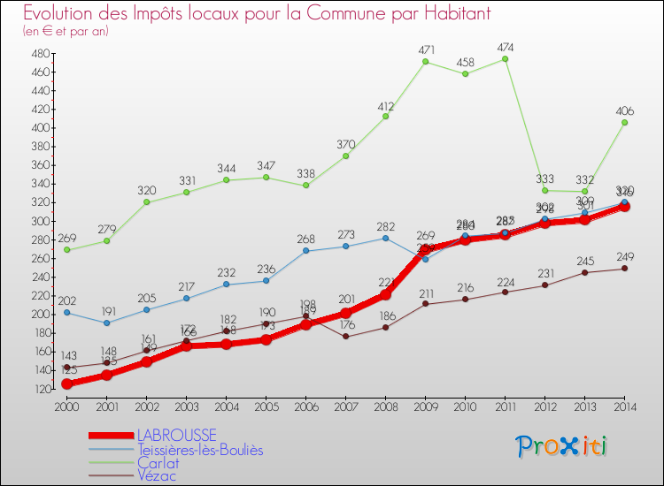 Comparaison des impôts locaux par habitant pour LABROUSSE et les communes voisines de 2000 à 2014