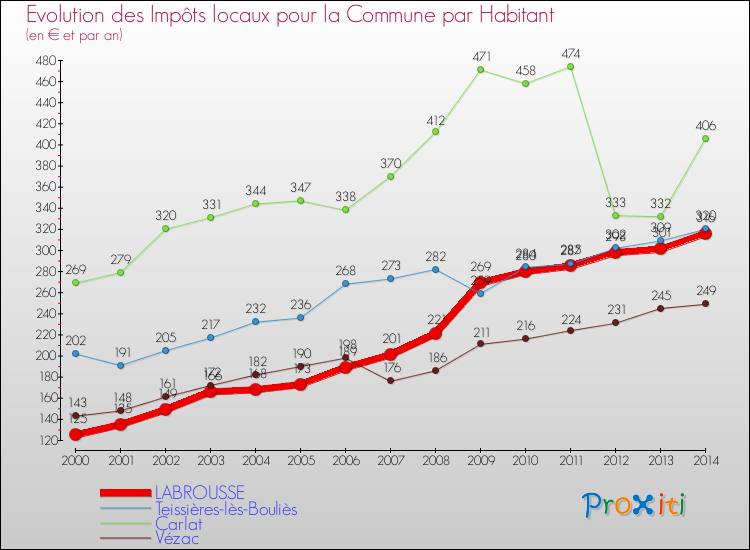 Evolution et montant des impôts locaux par Habitant pour LABROUSSE et les communes proches de 2000 à 2014 Comparaison des impôts locaux par habitant pour LABROUSSE et les communes voisines de 2000 à 2014