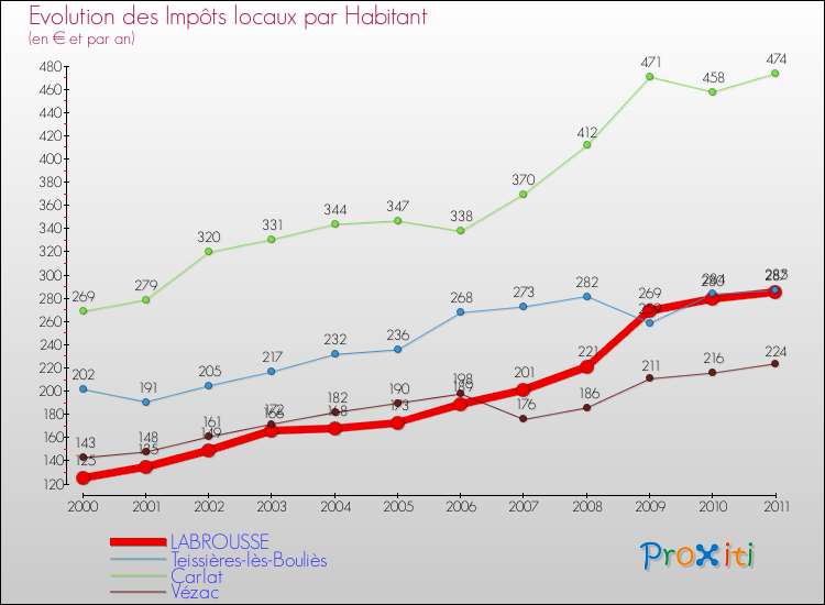 Evolution et montant des impôts locaux par Habitant pour LABROUSSE et les communes proches Comparaison des impôts locaux par habitant pour LABROUSSE et les communes voisines