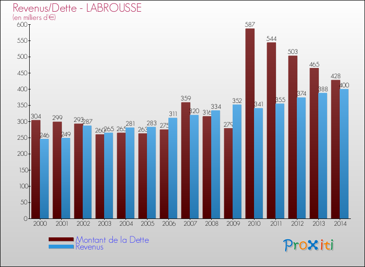 Evolution comparée de la dette et des revenus pour la commune de LABROUSSE de 2000 à 2014 Comparaison de la dette et des revenus pour LABROUSSE de 2000 à 2014