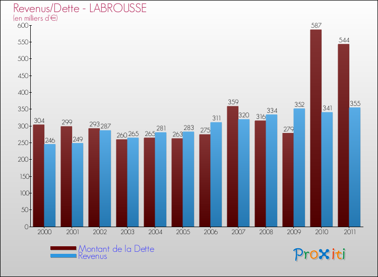 Evolution comparée de la dette et des revenus pour la commune de LABROUSSE de 2000 à 2011 Comparaison de la dette et des revenus pour LABROUSSE de 2000 à 2011