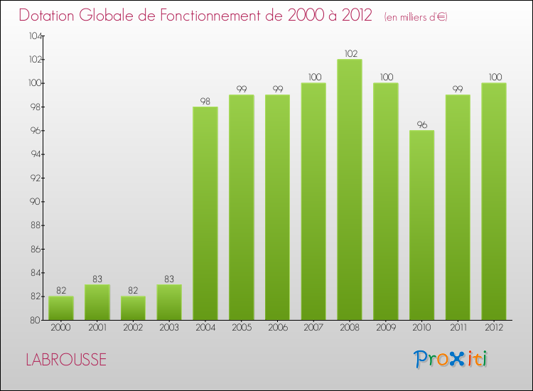Evolution du montant de la Dotation Globale de Fonctionnement pour la commune de LABROUSSE de 2000 à 2012 Evolution du montant de la Dotation Globale de Fonctionnement pour LABROUSSE de 2000 à 2012