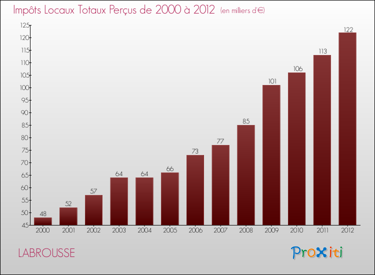 Evolution des Impôts Locaux pour la commune de LABROUSSE de 2000 à 2012 Evolution des Impôts Locaux pour LABROUSSE de 2000 à 2012