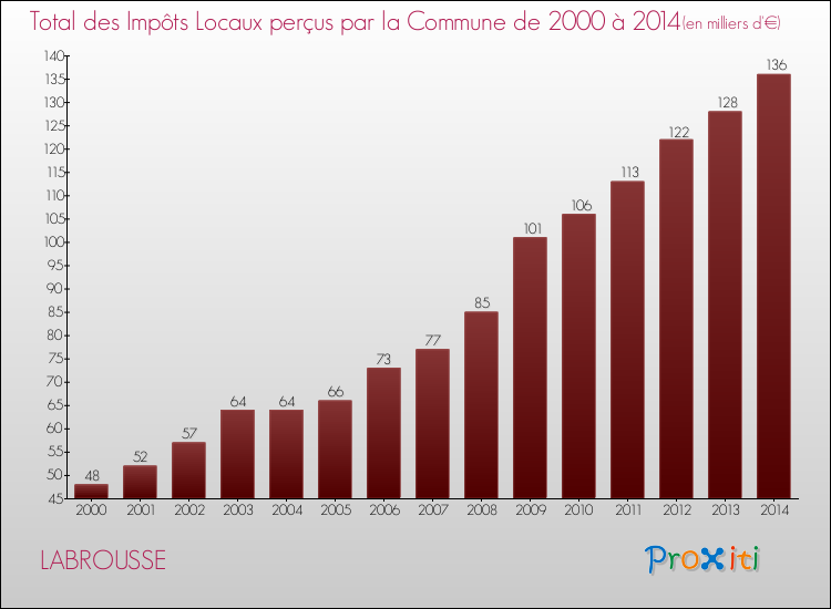 Evolution des Impôts Locaux pour LABROUSSE de 2000 à 2014