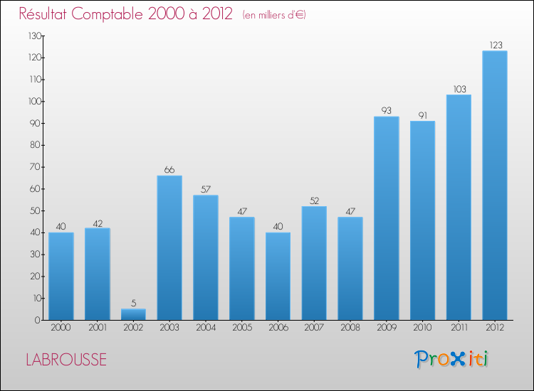 Evolution du résultat comptable pour la commune de LABROUSSE de 2000 à 2012 Evolution du résultat comptable pour LABROUSSE de 2000 à 2012
