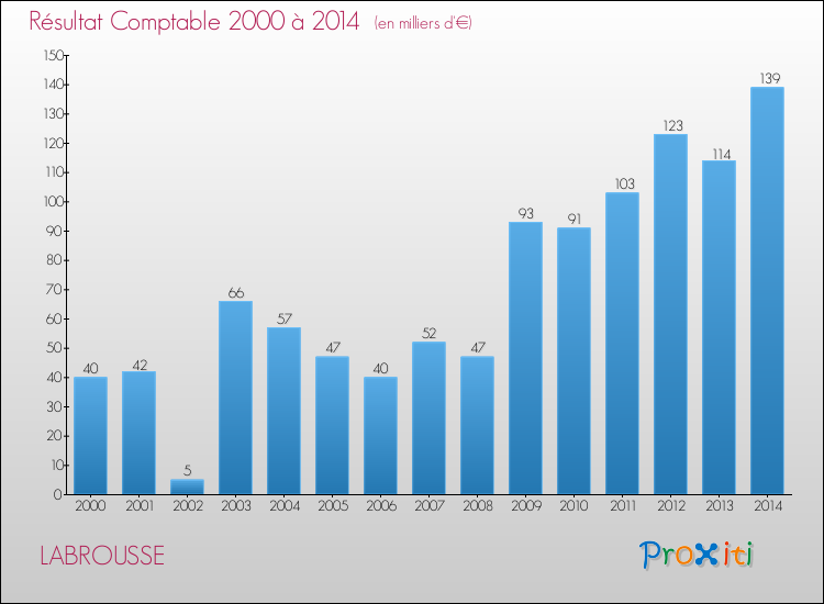 Evolution du résultat comptable pour la commune de LABROUSSE de 2000 à 2014 Evolution du résultat comptable pour LABROUSSE de 2000 à 2014
