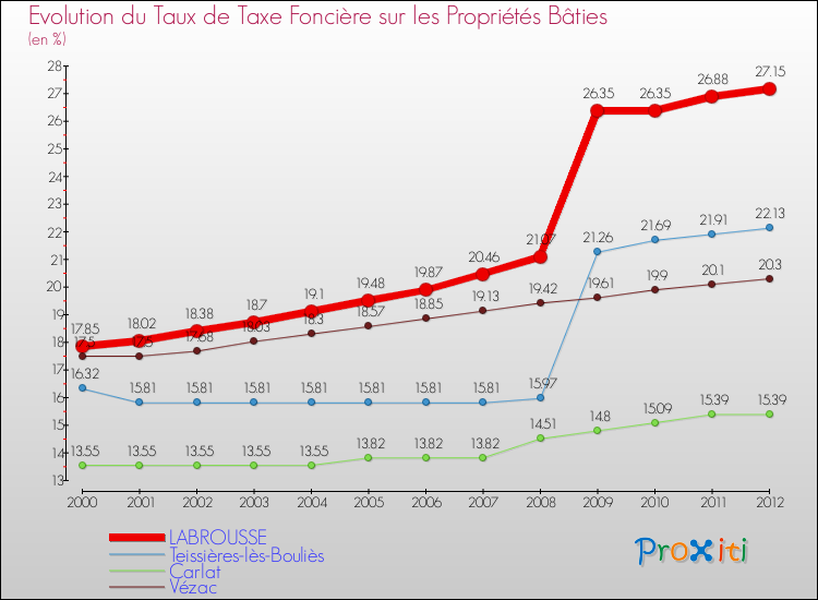 Evolution du taux de la taxe foncière sur le bati pour LABROUSSE et les communes proches de 2000 à 2012 Comparaison des taux de taxe foncière sur le bati pour LABROUSSE et les communes voisines de 2000 à 2012