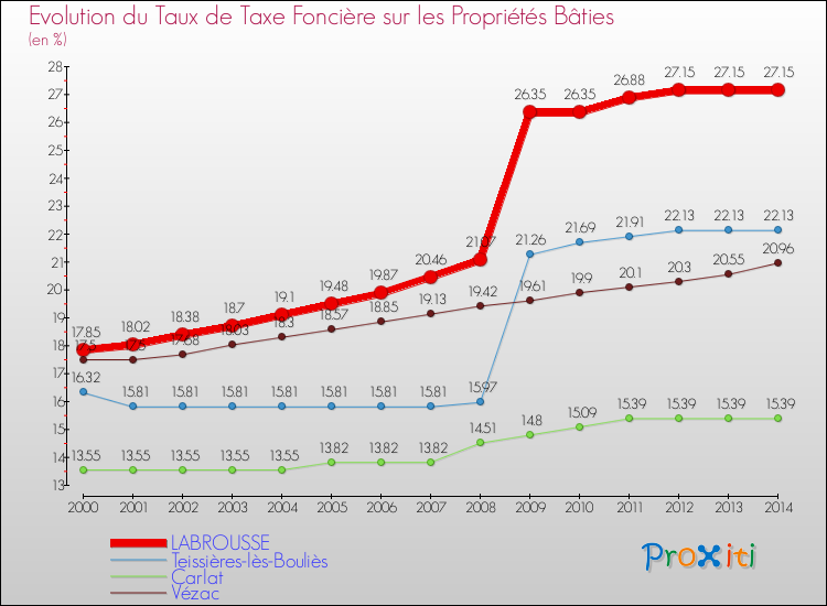 Evolution du taux de la taxe foncière sur le bati pour LABROUSSE et les communes proches de 2000 à 2014 Comparaison des taux de taxe foncière sur le bati pour LABROUSSE et les communes voisines de 2000 à 2014