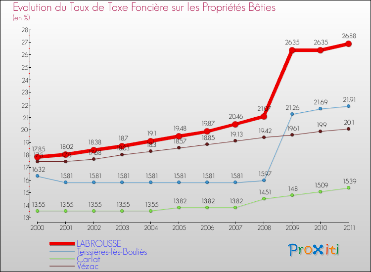 Evolution du taux de la taxe foncière sur le bati pour LABROUSSE et les communes proches Comparaison des taux de taxe foncière sur le bati pour LABROUSSE et les communes voisines