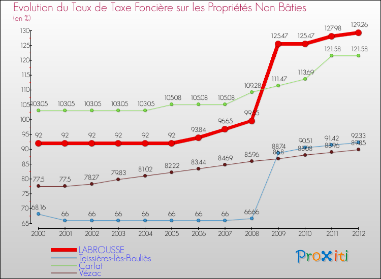 Evolution du taux de la taxe foncière sur les immeubles et terrains non batis pour LABROUSSE et les communes proches de 2000 à 2012 Comparaison des taux de la taxe foncière sur les immeubles et terrains non batis pour LABROUSSE et les communes voisines de 2000 à 2012
