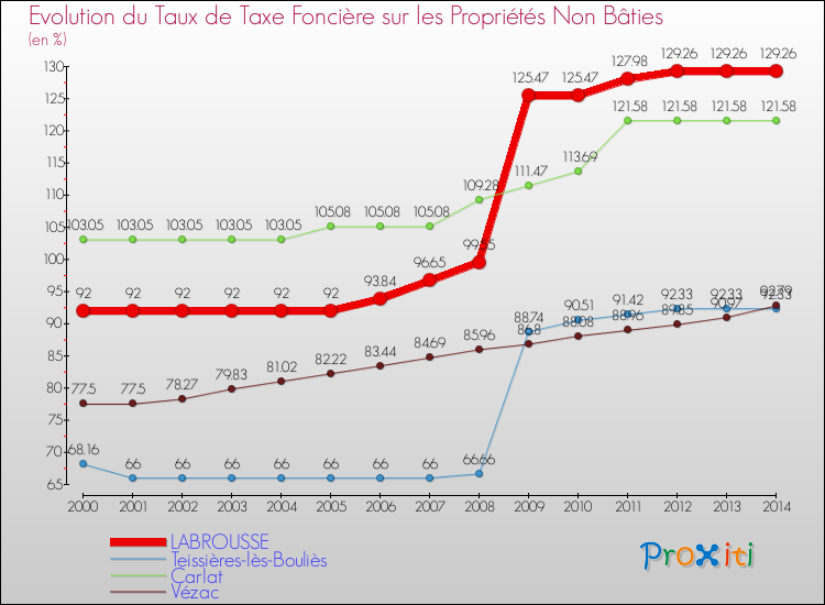 Evolution du taux de la taxe foncière sur les immeubles et terrains non batis pour LABROUSSE et les communes proches de 2000 à 2014 Comparaison des taux de la taxe foncière sur les immeubles et terrains non batis pour LABROUSSE et les communes voisines de 2000 à 2014