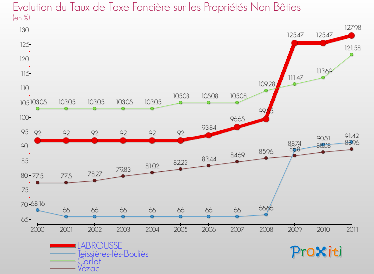 Evolution du taux de la taxe foncière sur les immeubles et terrains non batis pour LABROUSSE et les communes proches Comparaison des taux de la taxe foncière sur les immeubles et terrains non batis pour LABROUSSE et les communes voisines