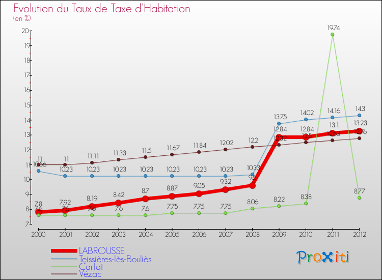 Evolution du taux de la taxe d'habitation pour LABROUSSE et les communes proches Comparaison des taux de la taxe d'habitation pour LABROUSSE et les communes voisines