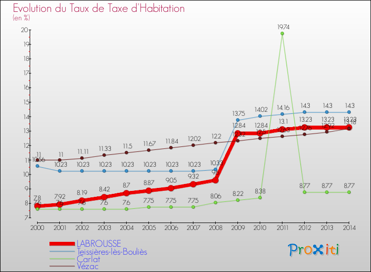 Evolution du taux de la taxe d'habitation pour LABROUSSE et les communes proches de 2000 à 2014 Comparaison des taux de la taxe d'habitation pour LABROUSSE et les communes voisines de 2000 à 2014