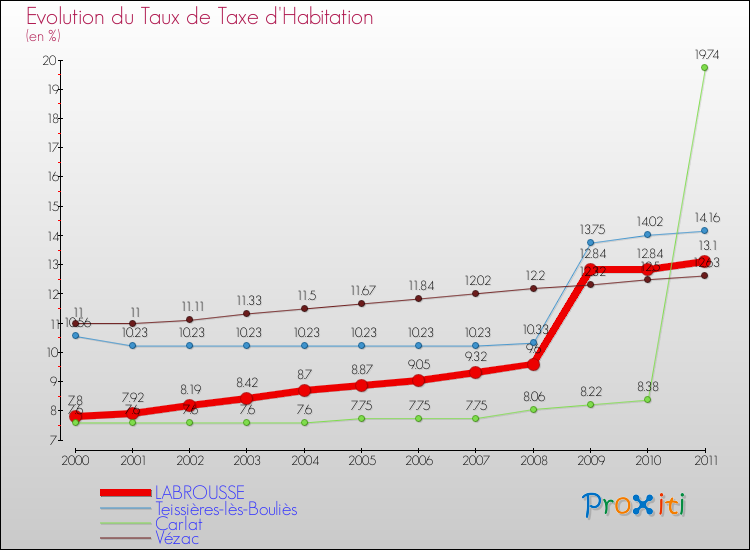 Evolution du taux de la taxe d'habitation pour LABROUSSE et les communes proches Comparaison des taux de la taxe d'habitation pour LABROUSSE et les communes voisines