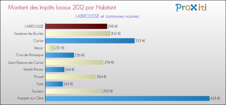 Comparaison des impôts locaux par habitant pour LABROUSSE et les communes voisines