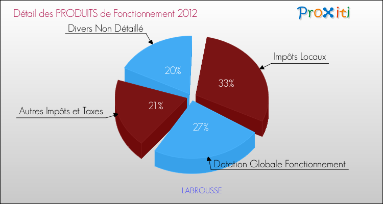 Décomposition du Budget de Fonctionnement 2012 de la commune de LABROUSSE Budget de Fonctionnement 2012 pour la commune de LABROUSSE