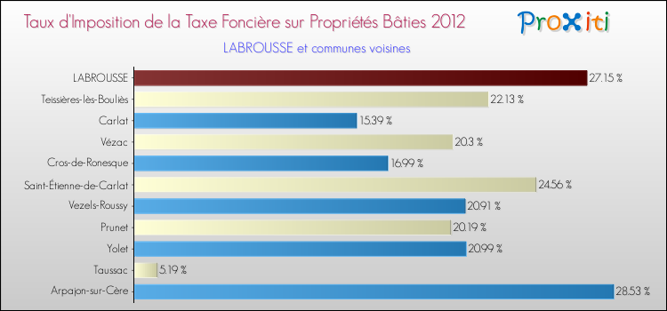 Taux d'imposition de la taxe foncière sur le bati 2012 pour LABROUSSE et les communes proches Comparaison des taux d'imposition de la taxe foncière sur le bati 2012 pour LABROUSSE et les communes voisines