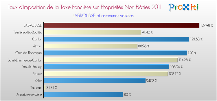Taux d'imposition de la taxe foncière sur les immeubles et terrains non batis 2011 pour LABROUSSE et les communes proches Comparaison des taux d'imposition de la taxe foncière sur les immeubles et terrains non batis 2011 pour LABROUSSE et les communes voisines