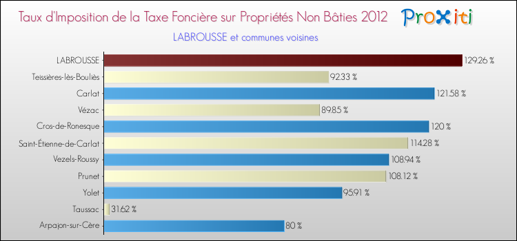 Taux d'imposition de la taxe foncière sur les immeubles et terrains non batis 2012 pour LABROUSSE et les communes proches Comparaison des taux d'imposition de la taxe foncière sur les immeubles et terrains non batis 2012 pour LABROUSSE et les communes voisines
