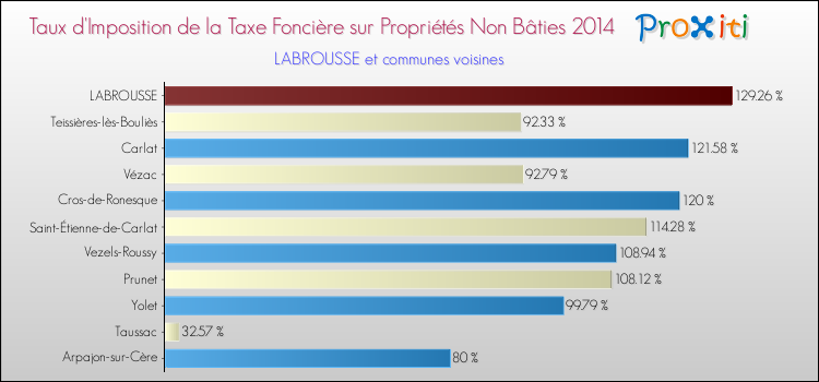 Taux d'imposition de la taxe foncière sur les immeubles et terrains non batis 2014 pour LABROUSSE et les communes proches Comparaison des taux d'imposition de la taxe foncière sur les immeubles et terrains non batis 2014 pour LABROUSSE et les communes voisines