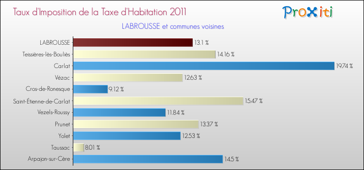 Taux d'imposition de la taxe d'habitation 2011 pour LABROUSSE et les communes proches Comparaison des taux d'imposition de la taxe d'habitation 2011 pour LABROUSSE et les communes voisines
