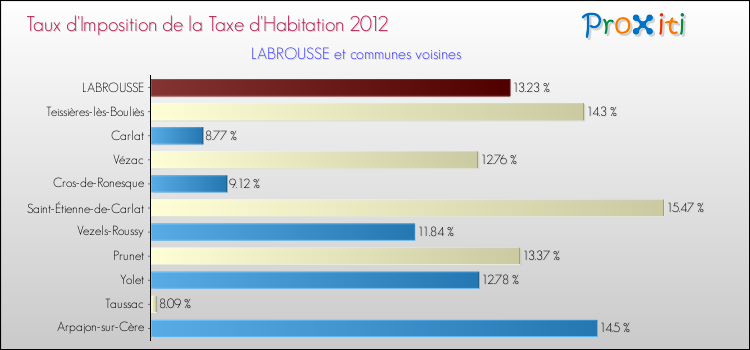 Taux d'imposition de la taxe d'habitation 2012 pour LABROUSSE et les communes proches Comparaison des taux d'imposition de la taxe d'habitation 2012 pour LABROUSSE et les communes voisines