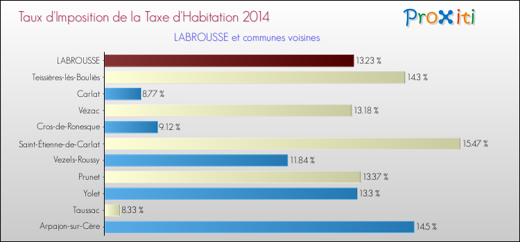 Comparaison des taux d'imposition de la taxe d'habitation 2014 pour LABROUSSE et les communes voisines