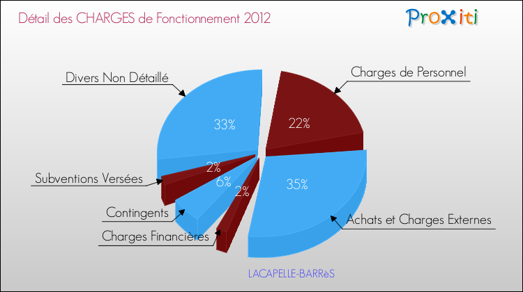 Décomposition des Charges de Fonctionnement 2012 de la commune de LACAPELLE-BARRèS Charges de Fonctionnement 2012 pour la commune de LACAPELLE-BARRèS