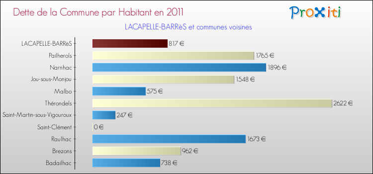 Dette par habitant de la commune en 2011 pour LACAPELLE-BARRèS et les communes proches Comparaison de la dette par habitant de la commune en 2011 pour LACAPELLE-BARRèS et les communes voisines