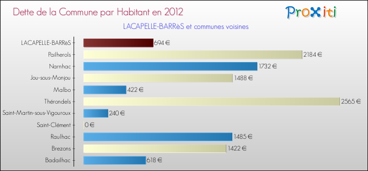 Dette par habitant de la commune en 2012 pour LACAPELLE-BARRèS et les communes proches Comparaison de la dette par habitant de la commune en 2012 pour LACAPELLE-BARRèS et les communes voisines