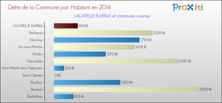 Dette par habitant de la commune en 2014 pour LACAPELLE-BARRèS et les communes proches Comparaison de la dette par habitant de la commune en 2014 pour LACAPELLE-BARRèS et les communes voisines