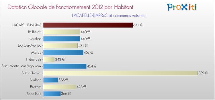 Montant des dotations globales de fonctionnement DGF par Habitant pour LACAPELLE-BARRèS et les communes proches Comparaison des des dotations globales de fonctionnement DGF par habitant pour LACAPELLE-BARRèS et les communes voisines