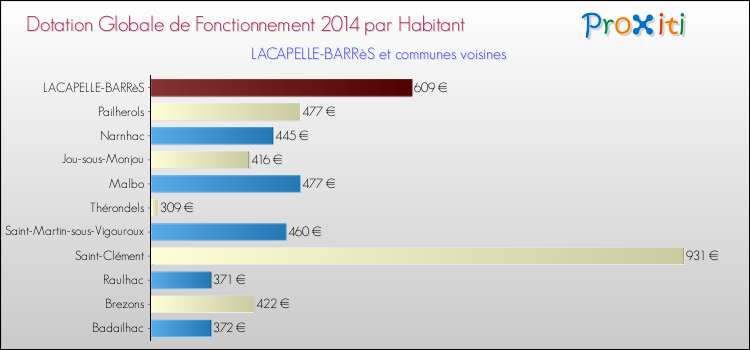 Montant des dotations globales de fonctionnement DGF par Habitant pour LACAPELLE-BARRèS et les communes proches en 2014. Comparaison des des dotations globales de fonctionnement DGF par habitant pour LACAPELLE-BARRèS et les communes voisines en 2014.