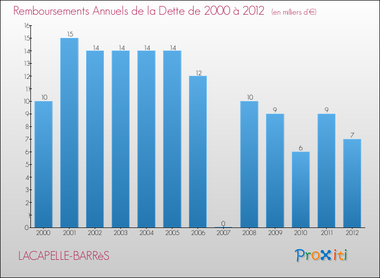 Evolution de l'annuité de la dette pour la commune de LACAPELLE-BARRèS de 2000 à 2012 Annuités de la dette pour LACAPELLE-BARRèS de 2000 à 2012