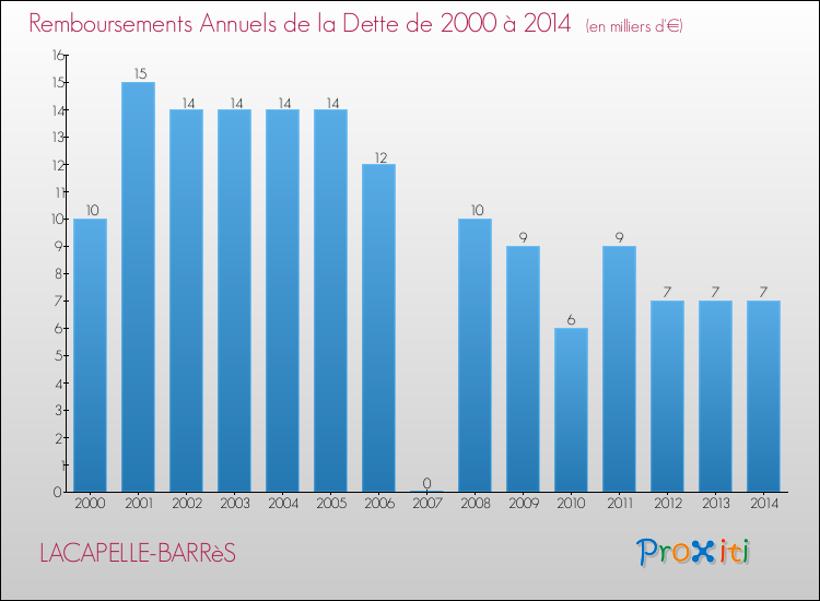 Evolution de l'annuité de la dette pour la commune de LACAPELLE-BARRèS de 2000 à 2014 Annuités de la dette pour LACAPELLE-BARRèS de 2000 à 2014
